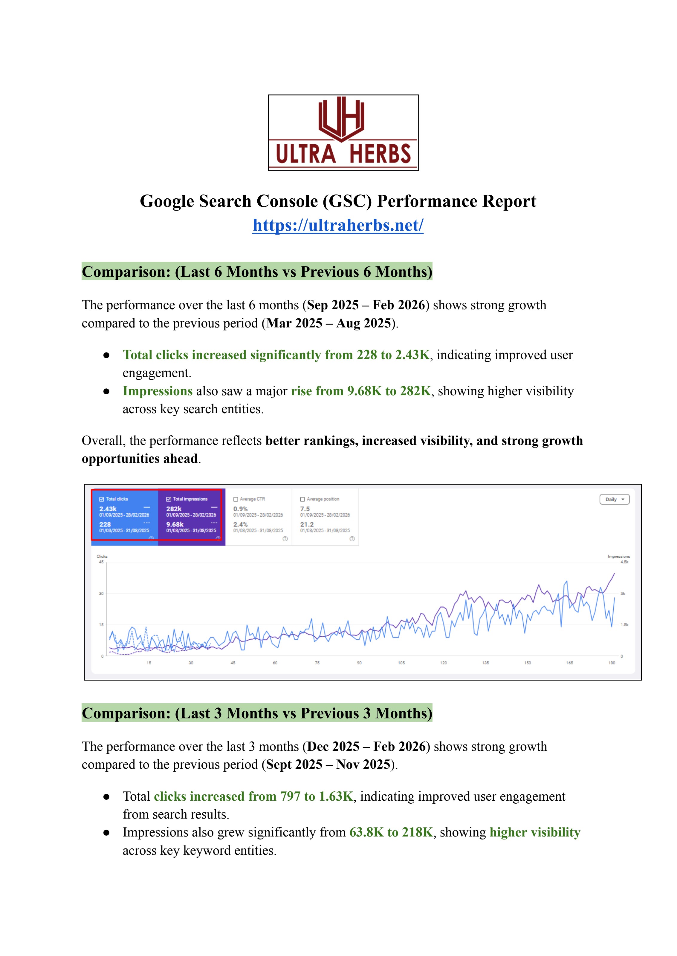 Ultra Herbs , Medical SEO case study
